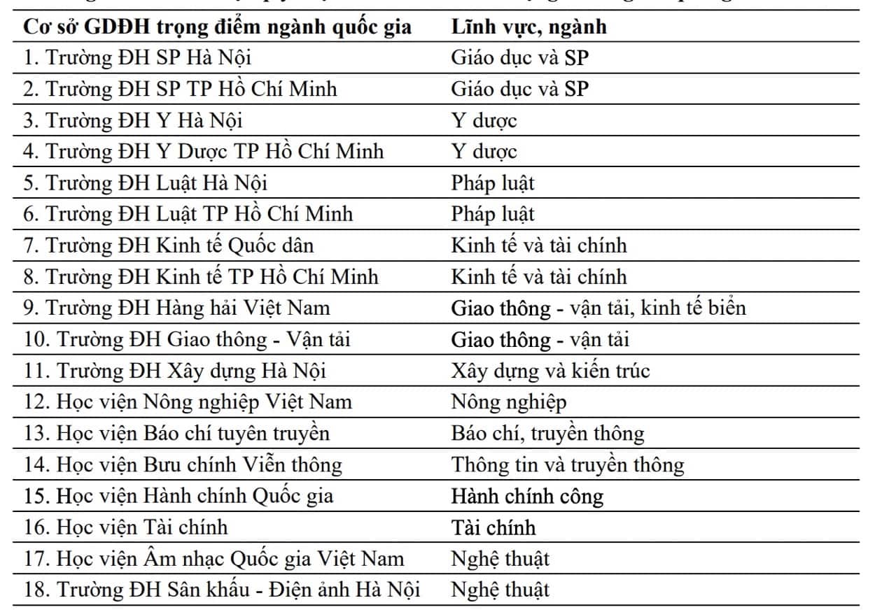 18 trường đại học trọng điểm ngành quốc gia, theo đề xuất của Bộ Giáo dục và Đào tạo. Ảnh chụp màn hình  