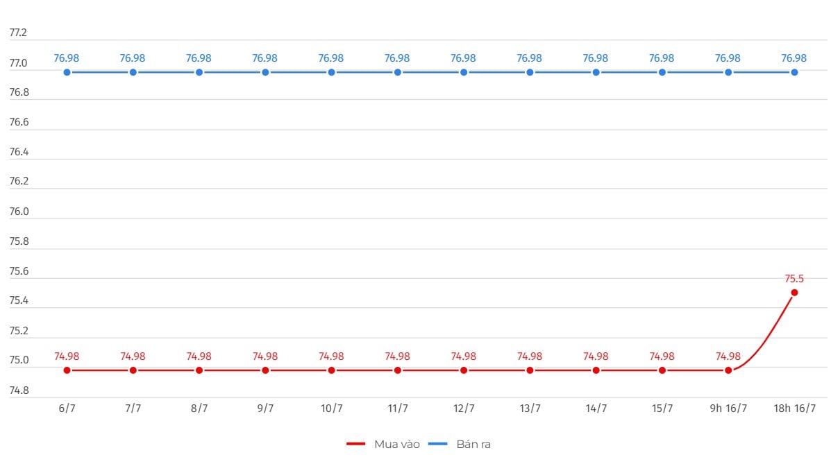 Precio de la barra de oro SJC registrado en DOJI Group. Unidad: Millones de VND/tael. Gráfico: Hai Danh