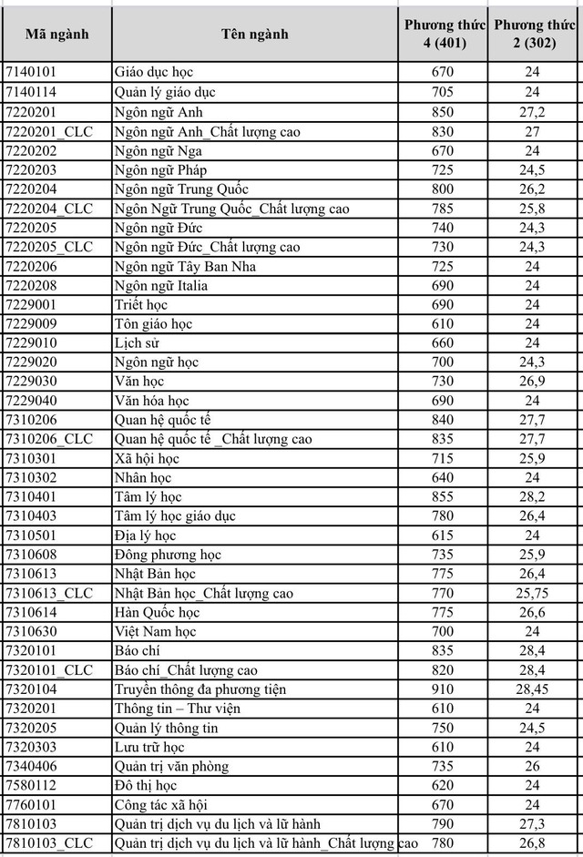 Điểm chuẩn Trường ĐH Khoa học xã hội và nhân văn TP.HCM: Nhiều ngành từ 9 điểm/môn - Ảnh 2.