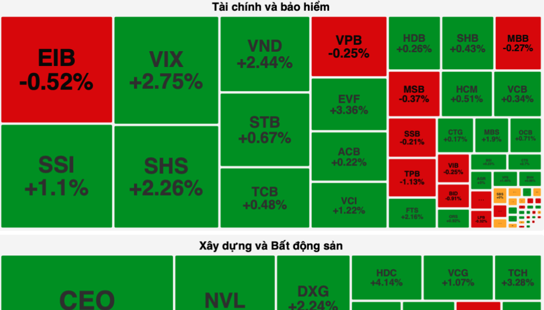 Immobilienaktien steigen trotz starkem Liquiditätsrückgang