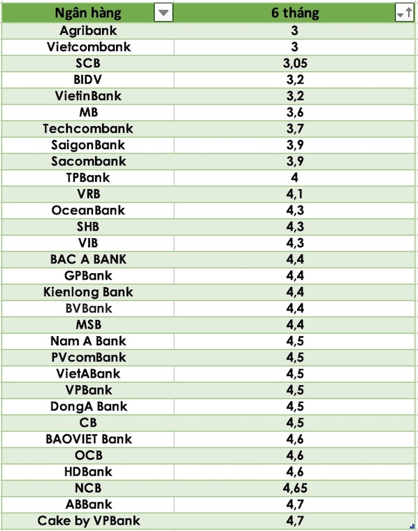So sánh lãi suất ngân hàng cao nhất ở kỳ hạn 6 tháng. Đồ hoạ Trà My