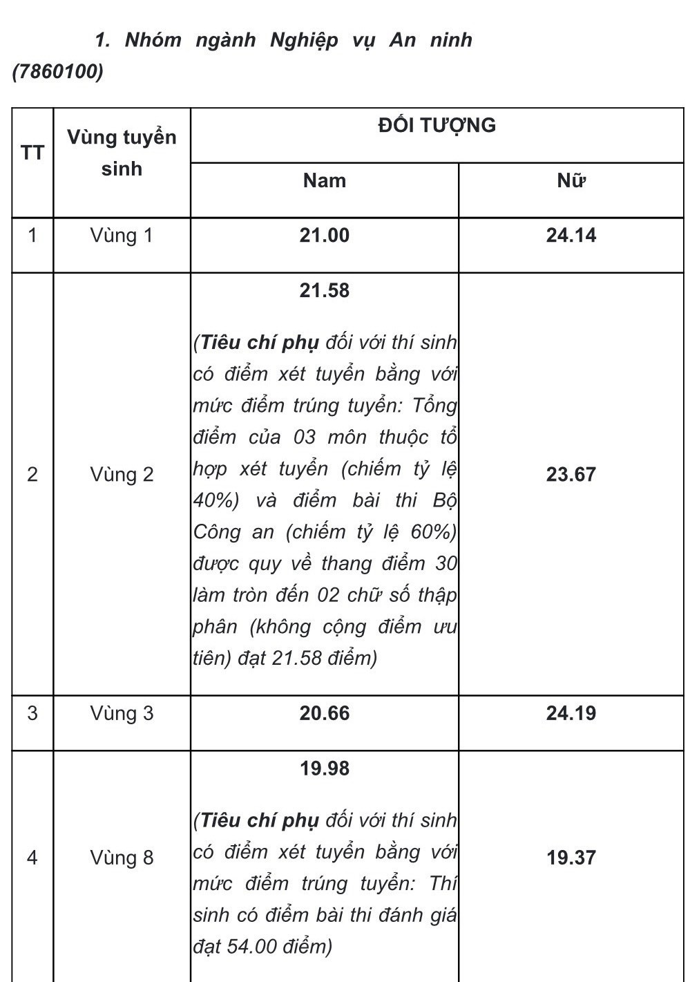 Học viện An ninh nhân dân công bố điểm chuẩn