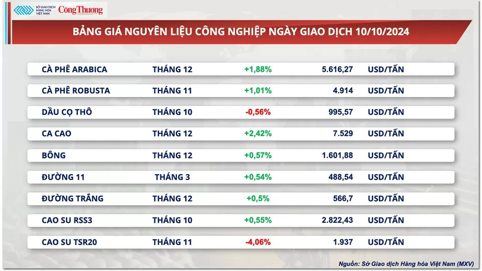 Thị trường hàng hóa hôm nay ngày 11/10: Lực mua mạnh mẽ quay lại thị trường hàng hóa nguyên liệu thế giới