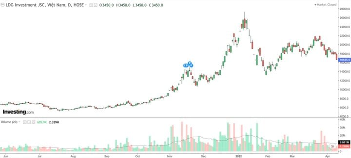 Diễn biến cổ phiếu LDG trong năm qua.