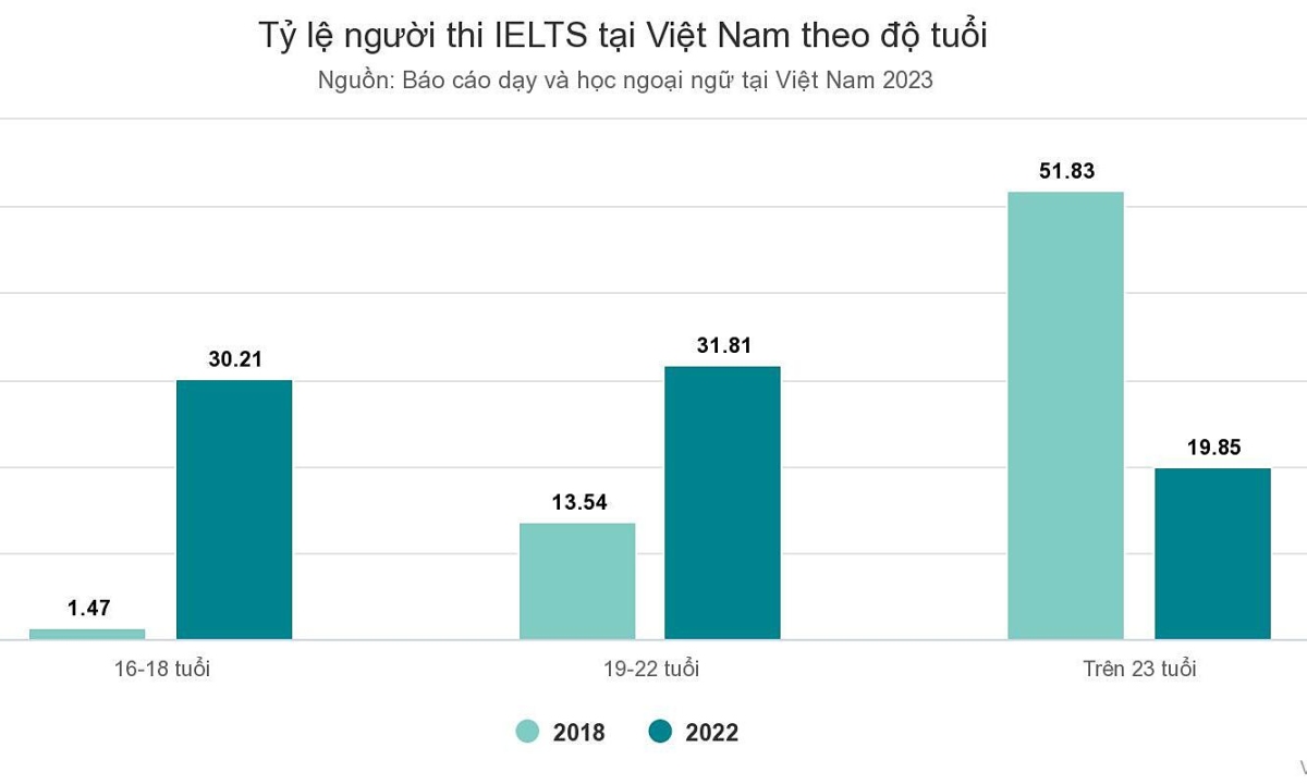 베트남 사람들이 IELTS 시험을 보는 연령대가 점점 낮아지고 있습니다.