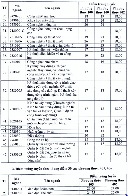 Điểm chuẩn 4 trường lớn đào tạo sư phạm ở phía bắc - Ảnh 10.