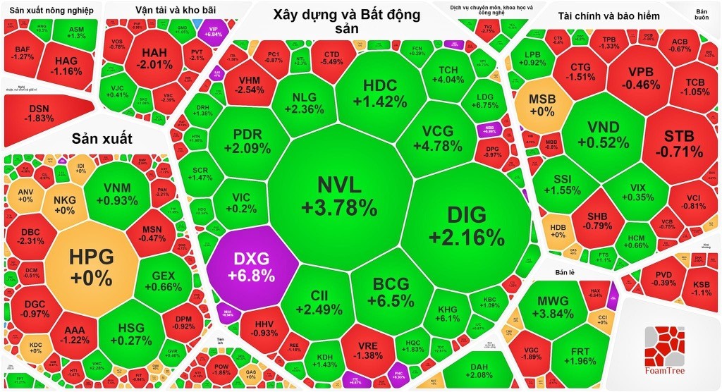 Real estate stocks rise sharply, VN-Index loses 1,200 point mark