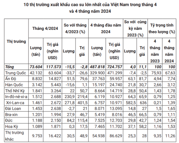 Dự báo giá cao su ngày 26/5/2024: Bật tăng vào phiên cuối tuần