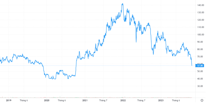 Diễn biến giá cổ phiếu MSN từ năm 2019 đến nay. Nguồn: Trading View