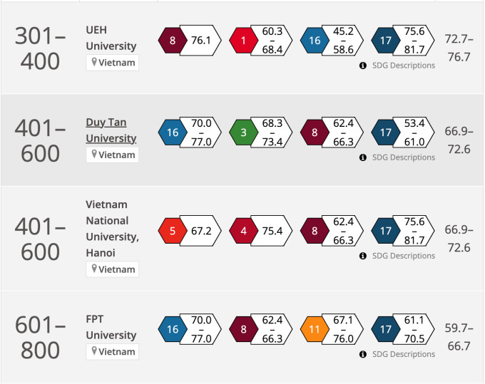 Bốn cơ sở giáo dục đại học có thứ hạng cao nhất của Việt Nam trong bảng xếp hạng đại học có tầm ảnh hưởng của THE. Ảnh: Times Higher Education