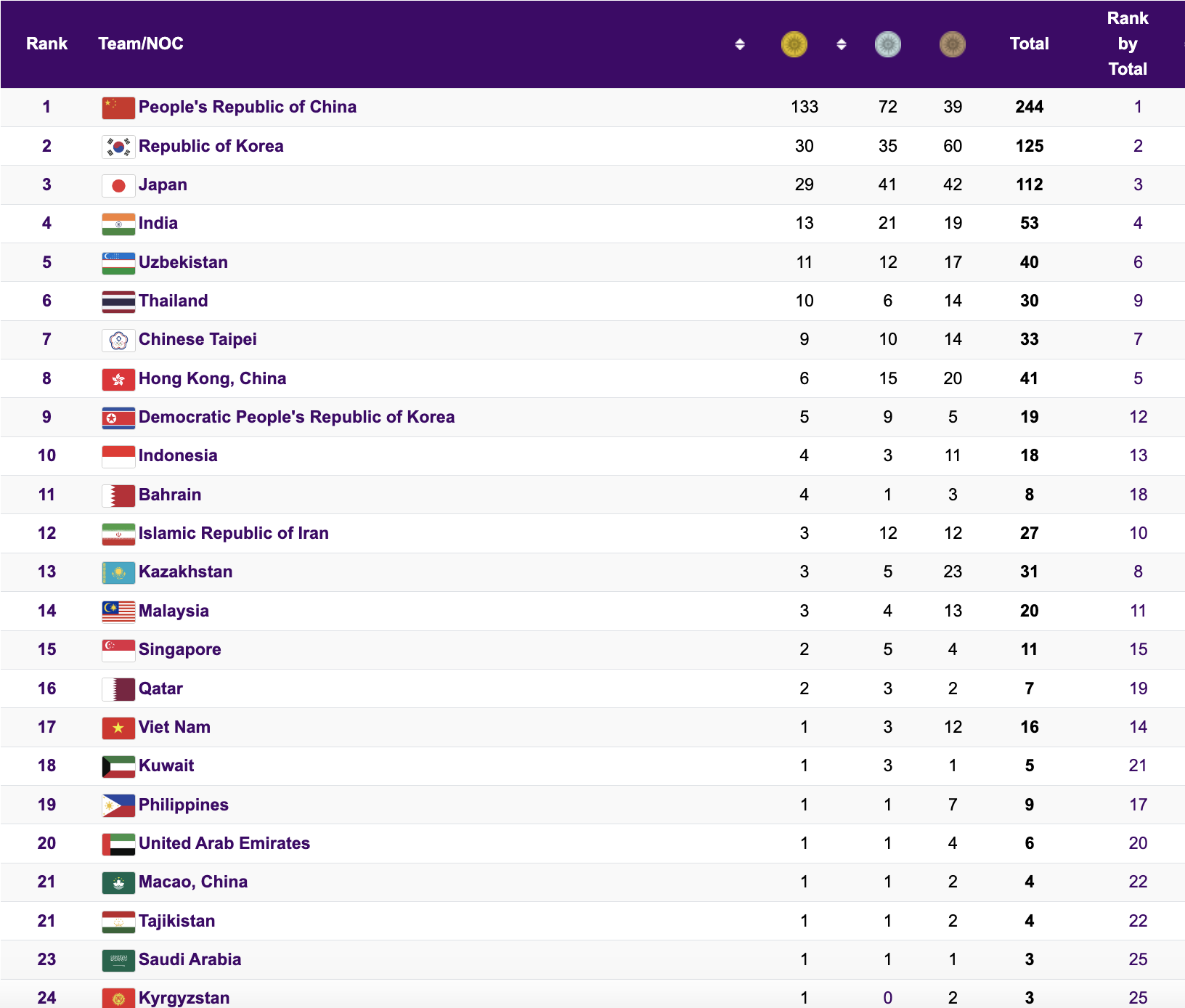 ASIAD 19 ngày 2-10: Nguyễn Thị Oanh mất huy chương 3.000m  - Ảnh 9.