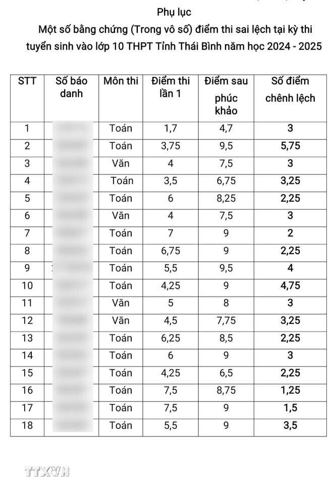 ผู้ปกครองกล่าวถึงคะแนนการทดสอบบางรายการที่เพิ่มขึ้นหลังจากการสอบใหม่ (ภาพ: Thu Hoai/VNA)