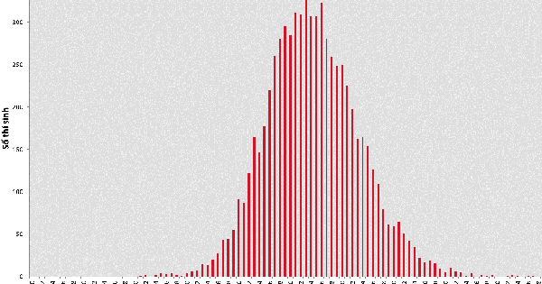 Prueba de evaluación del pensamiento de la Universidad de Ciencia y Tecnología de Hanoi, ronda 1: puntuación más alta: 96,49/100