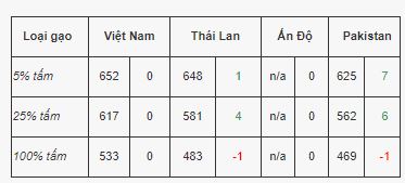 Preisliste für vietnamesische Reisexporte. VFA-Screenshot