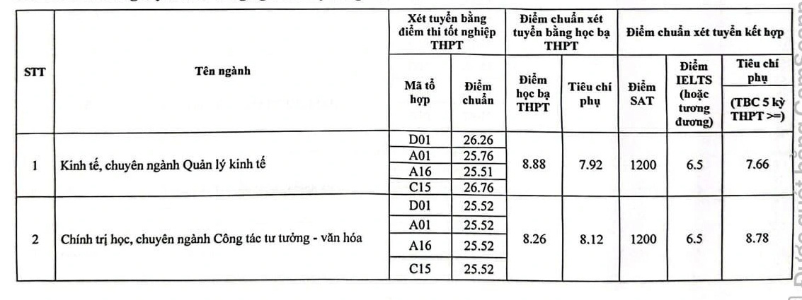 Học viện Báo chí và tuyên truyền: Ngành truyền thông đa phương tiện lấy 28,25 điểm- Ảnh 2.