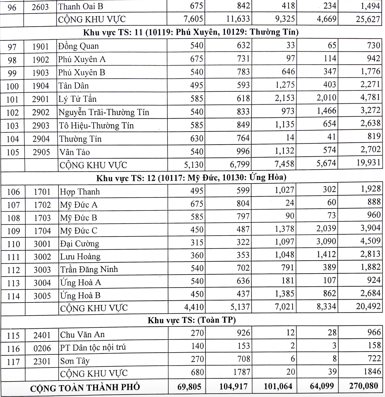 เขตใดมีอัตราการแข่งขันระดับชั้น ม.4 สูงที่สุดในฮานอย? - 8