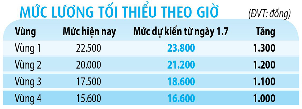 Dự kiến mức lương tối thiểu từ ngày 1.7- Ảnh 2.