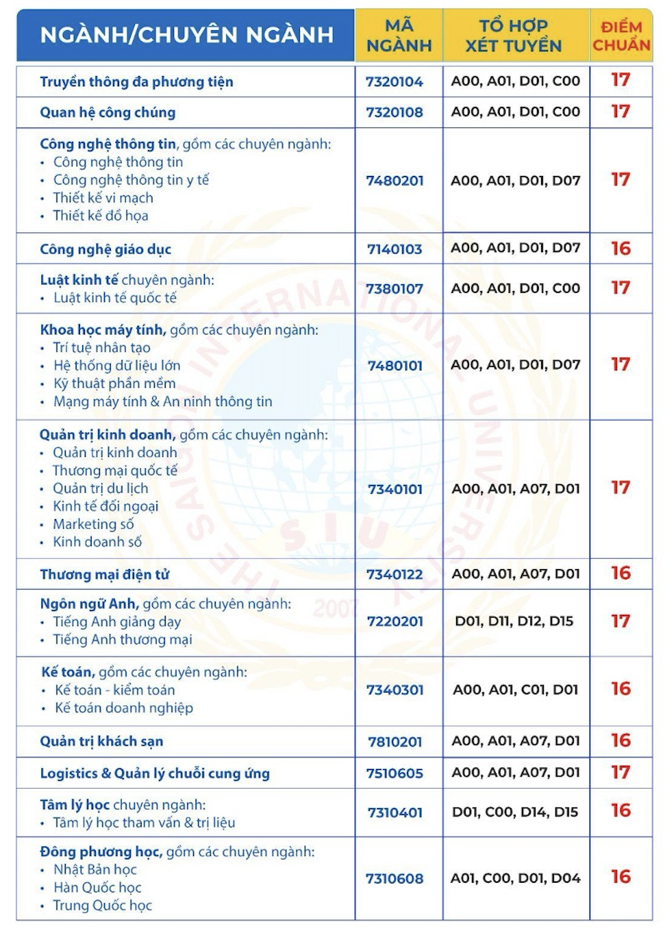 Thêm nhiều trường ĐH tại TP HCM công bố điểm chuẩn ĐH 2024- Ảnh 6.