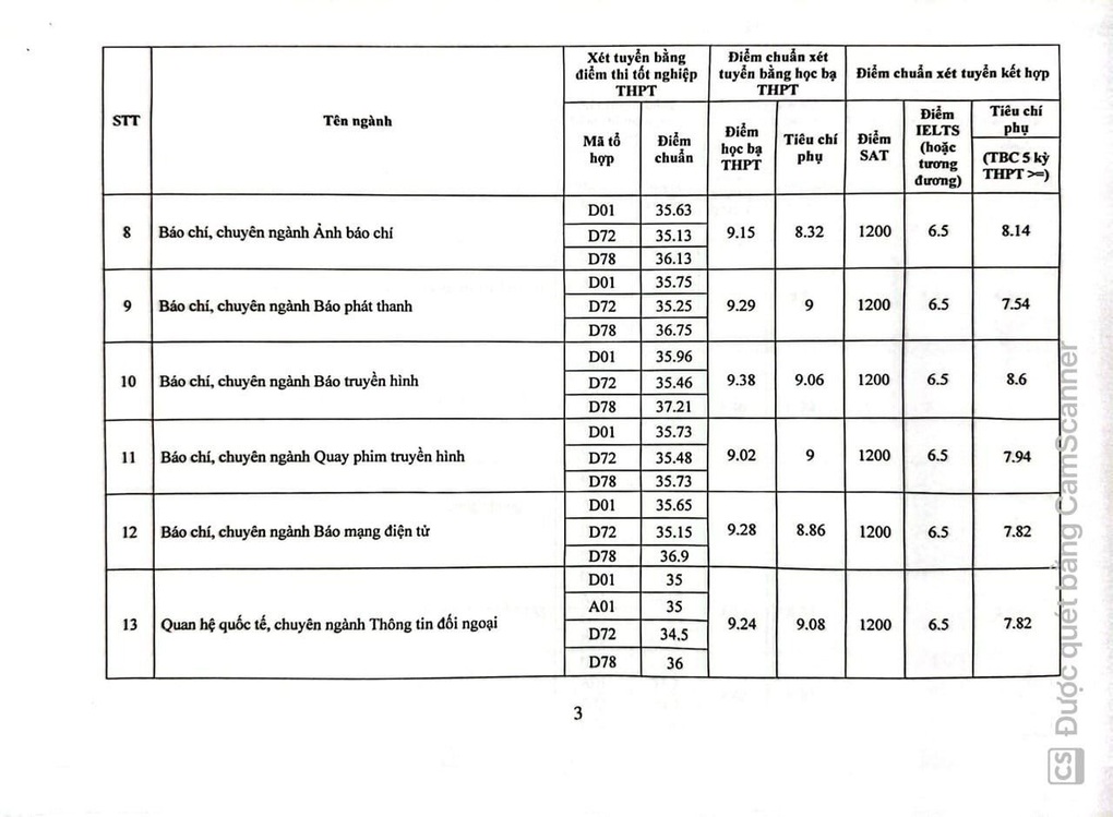 Điểm chuẩn Học viện Báo chí và Tuyên truyền 2024: Cao nhất 9,4 điểm/môn - 3
