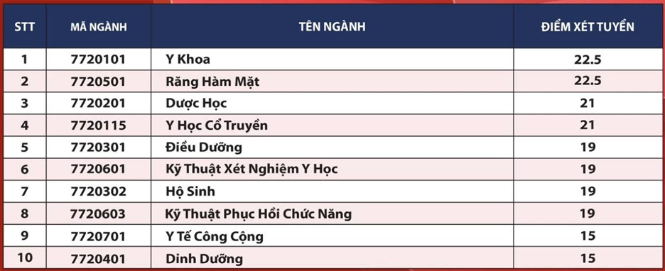 Điểm chuẩn của các trường đại học trong cả nước