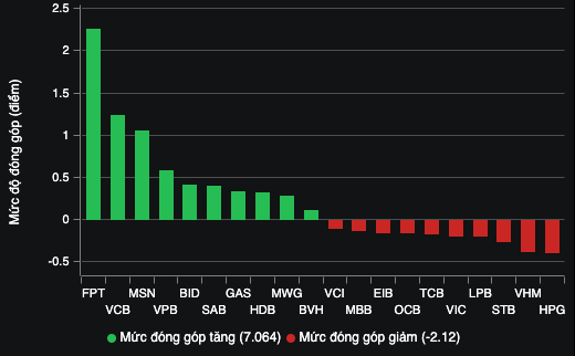 FPT là động lực chính giúp VN-Index thoát khỏi phiên giảm điểm- Ảnh 2.