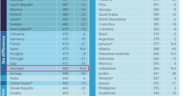 Los resultados PISA de los estudiantes vietnamitas bajan