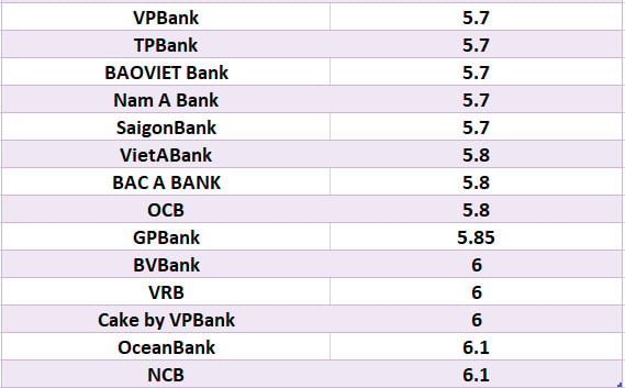 So sánh lãi suất ngân hàng cao nhất ở kỳ hạn 24 tháng. Đồ họa: Hà Vy