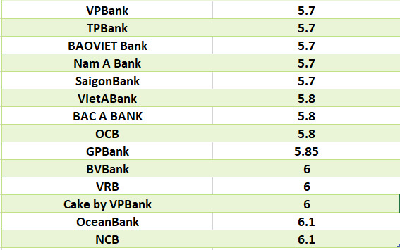 Vergleichen Sie die höchsten Bankzinsen für eine Laufzeit von 24 Monaten. Grafik: Ha Vy