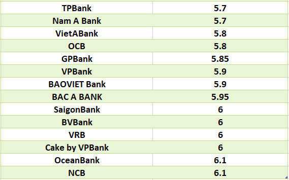 Comparez les taux d’intérêt bancaires les plus élevés pour une durée de 24 mois. Graphismes : Ha Vy