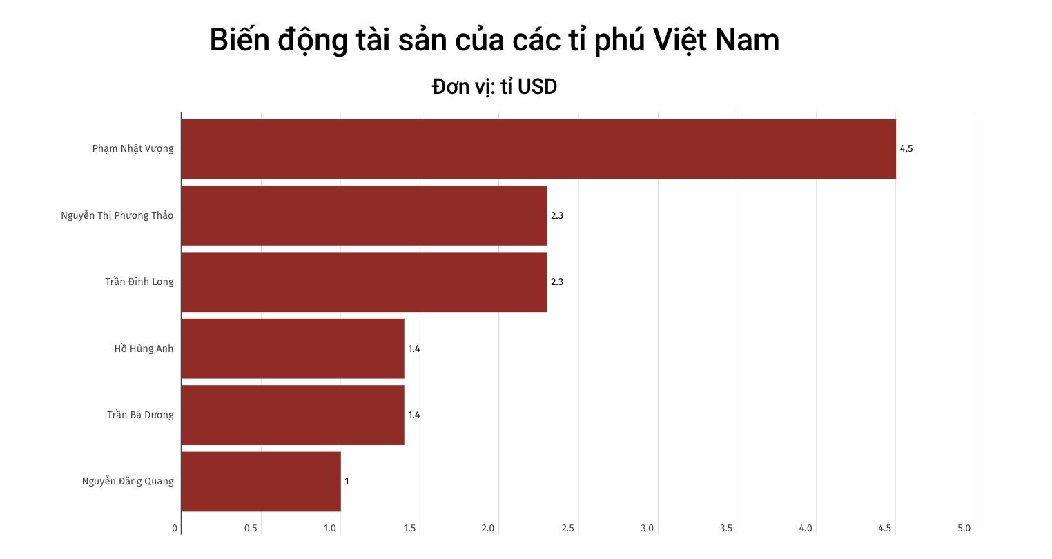 El Sr. Nguyen Dang Quang regresa a la lista de multimillonarios del mundo (actualizada por Forbes). Gráfico: Phuong Anh