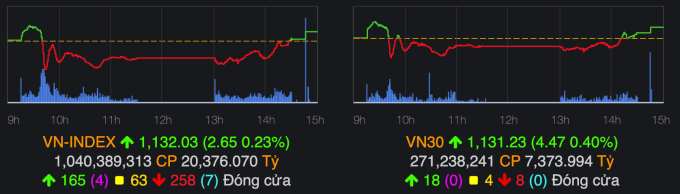 El VN-Index cerró la sesión del 26 de junio con un alza de casi 3 puntos. Foto: VNDirect