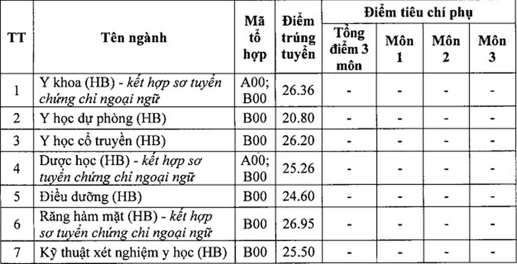 Điểm chuẩn Đại học Y Dược Hải Phòng: Y khoa lấy điểm cao nhất - 2