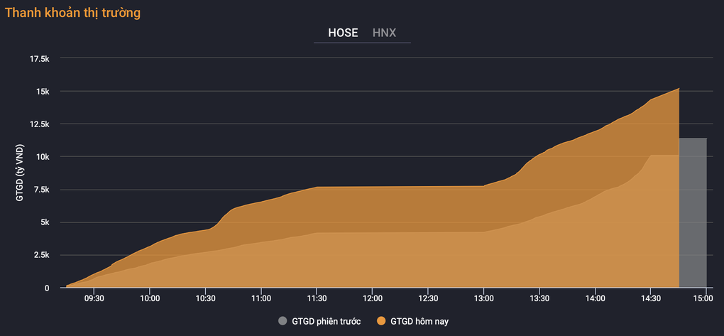 Thủng 1.200 điểm, VN-Index bất ngờ hồi phục ngoạn mục - 1