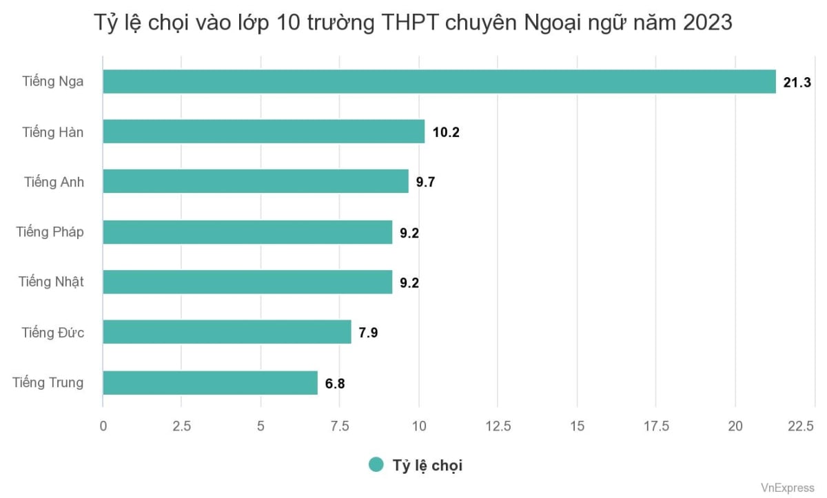 Tỷ lệ chọi lớp 10 chuyên Ngoại ngữ cao nhất 1/21