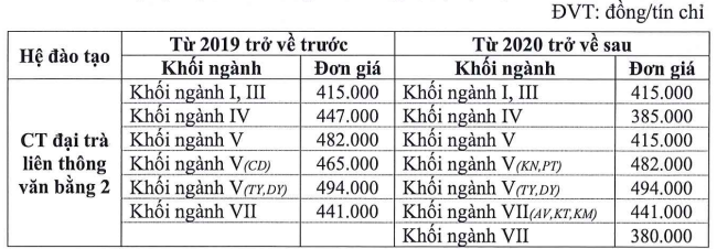 Học phí Trường ĐH Nông lâm TP.HCM có ngành tăng 25%- Ảnh 2.