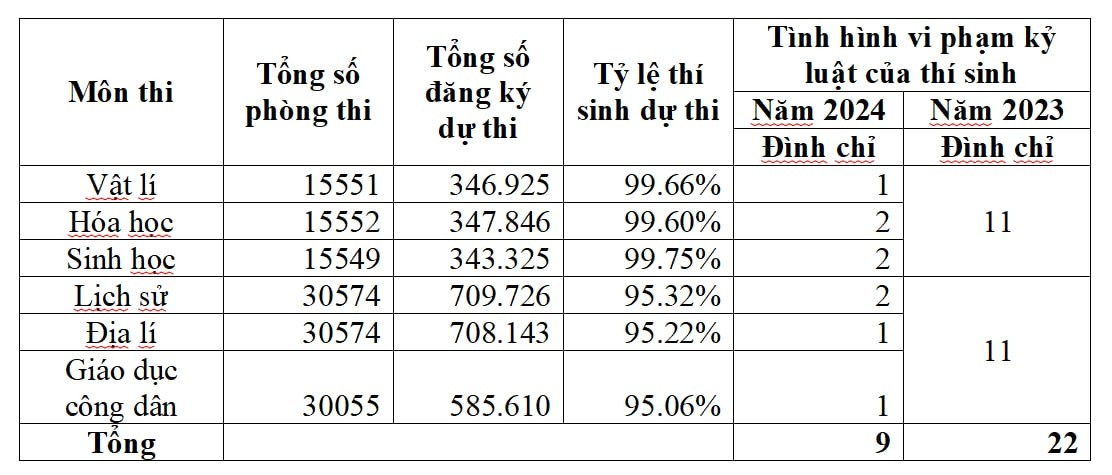 Đáp án gợi ý môn Lịch sử tốt nghiệp THPT 2024