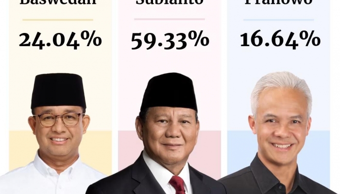 Prabowo Subianto is leading.