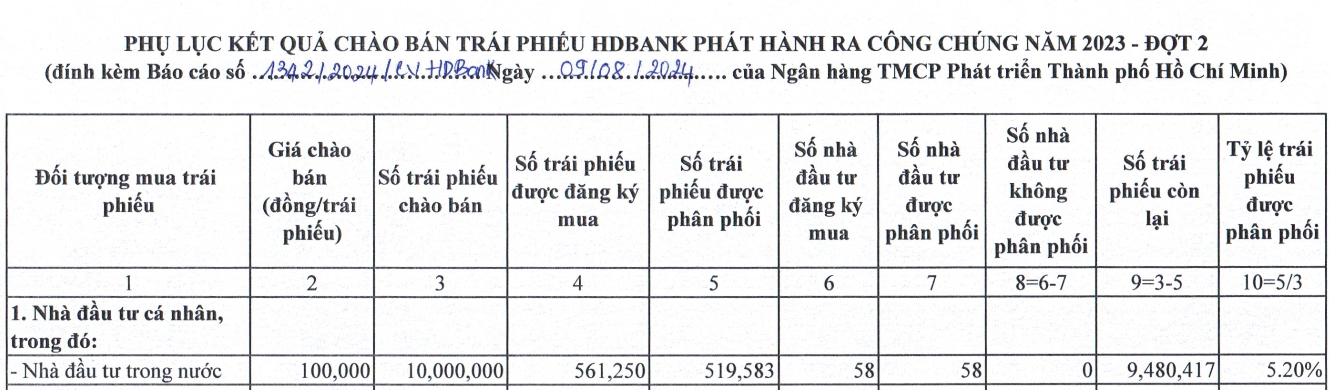 69 nhà đầu tư mua 10 triệu trái phiếu HDBank- Ảnh 1.