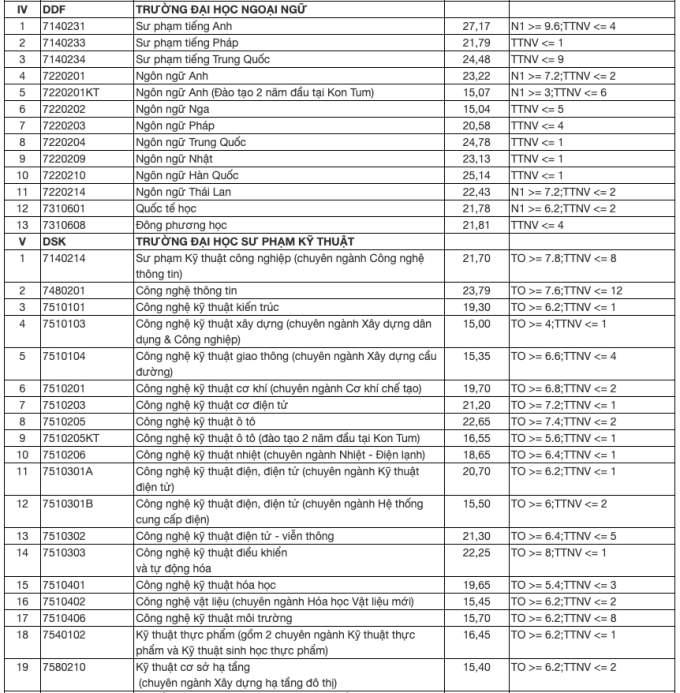 Benchmark scores of 9 schools and faculties of Danang University - 2