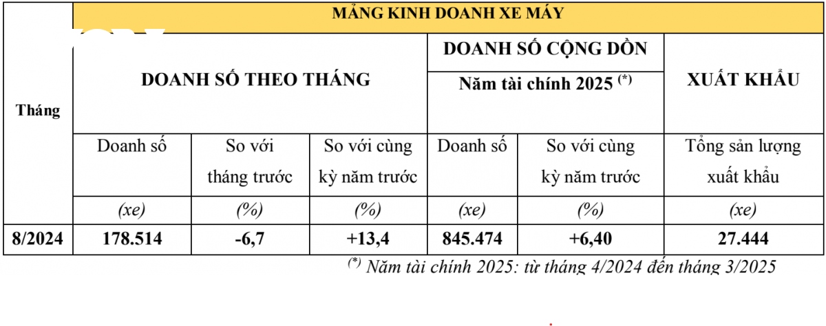 혼다 자동차 및 오토바이 판매 2024년 8월 소폭 감소 이미지 1