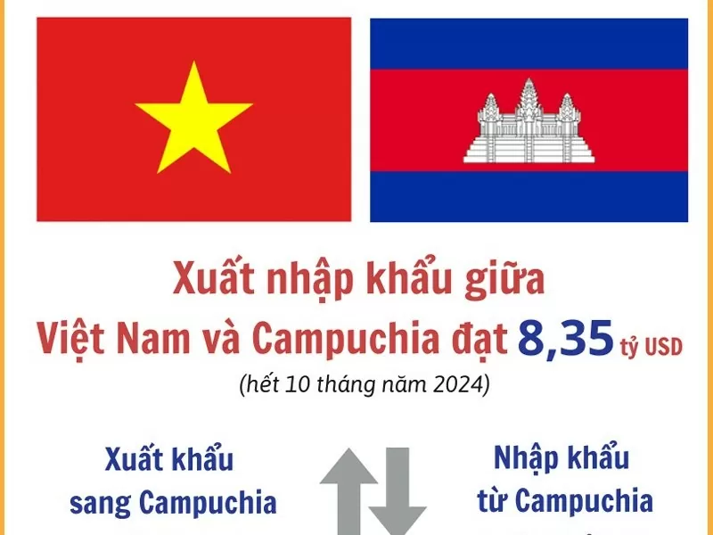 Tổng kim ngạch xuất nhập khẩu giữa Việt Nam và Campuchia đạt hơn 8 tỷ USD