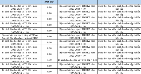 De nombreux étudiants de l’Université de droit de Hô-Chi-Minh-Ville ont été contraints d’abandonner leurs études en raison de mauvaises notes.