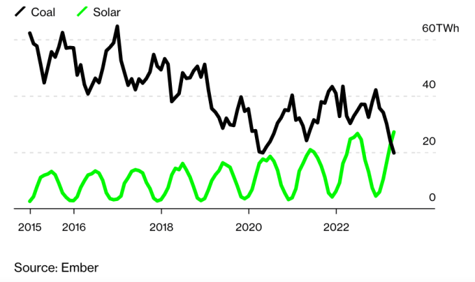 欧州における太陽光発電（緑）と石炭火力発電（黒）。図：ブルームバーグ