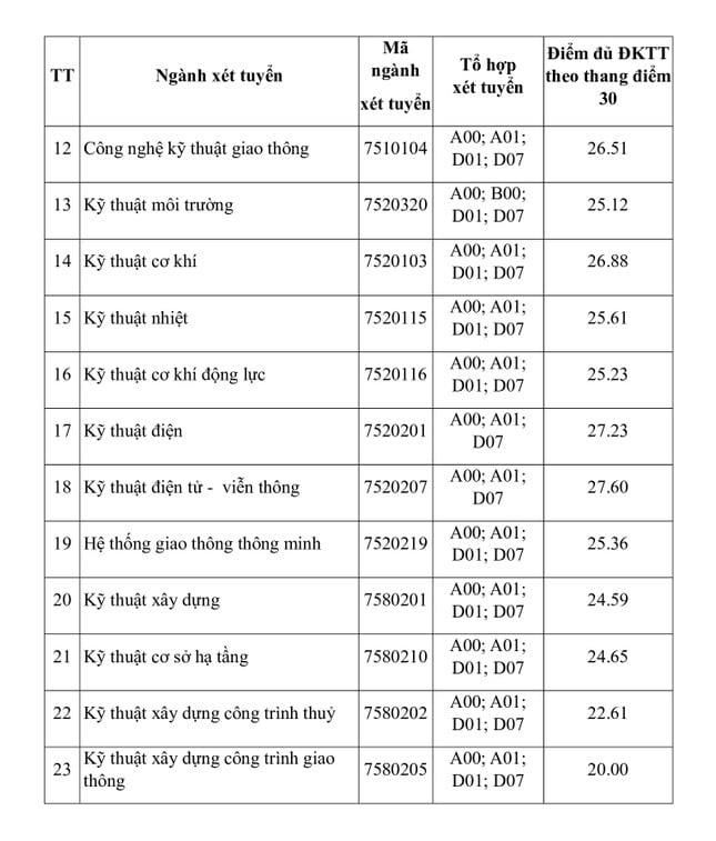 hai truong dai hoc dau tien tai phia bac cong bo diem chuan xet tuyen som hinh 2