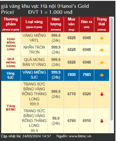 Giá vàng tiếp đà giảm, nhà đầu tư thua lỗ đến 3,7 triệu đồng/lượng