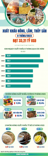 Infographics | ក្នុងរយៈពេល ៨ ខែដំបូងនៃឆ្នាំ ២០២៣ ការនាំចេញកសិកម្ម រុក្ខាប្រមាញ់ និងនេសាទសម្រេចបានជិត ៣៣,២១ ពាន់លានដុល្លារអាមេរិក។