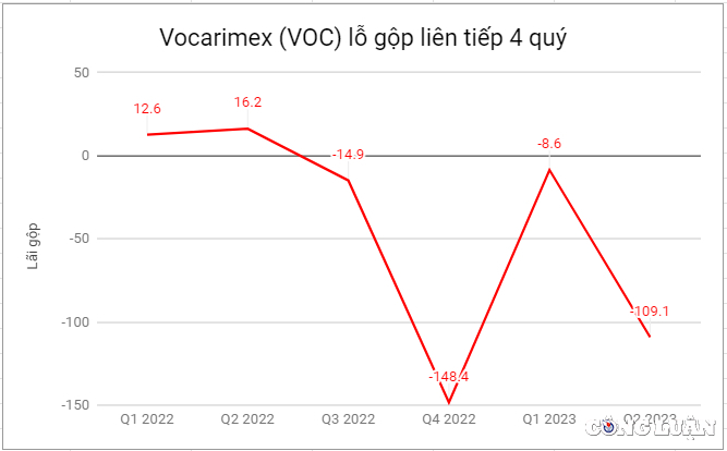 Дочерняя компания Kido Vocrimex, Vocimex, 4 квартала подряд, прибыль от продажи капитала, Calofic image 1