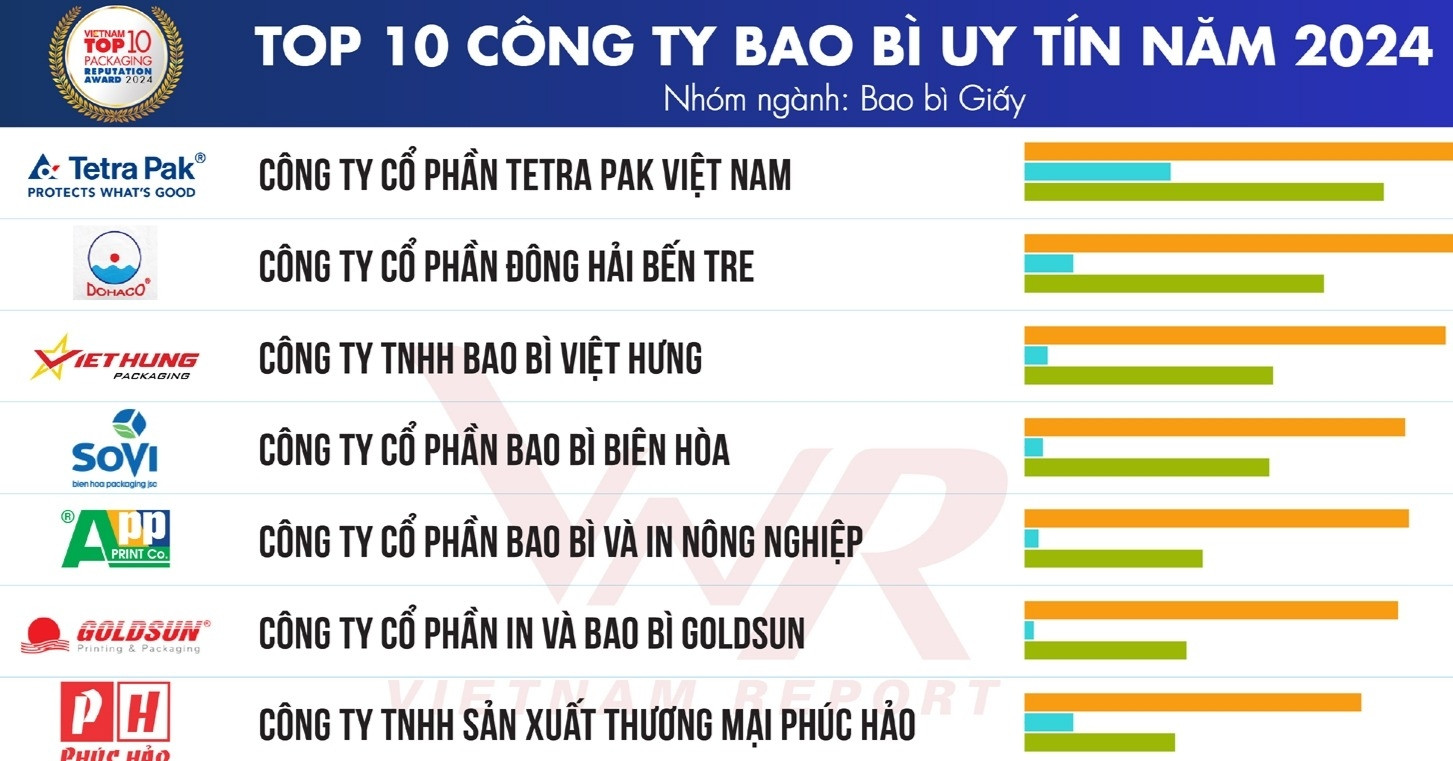 فيتنام ريبورت تعلن عن أفضل 10 شركات تعبئة وتغليف مرموقة في عام 2024