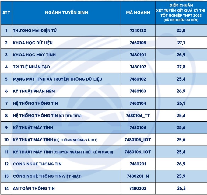 Benchmark scores of 7 member schools of Ho Chi Minh City National University - 13