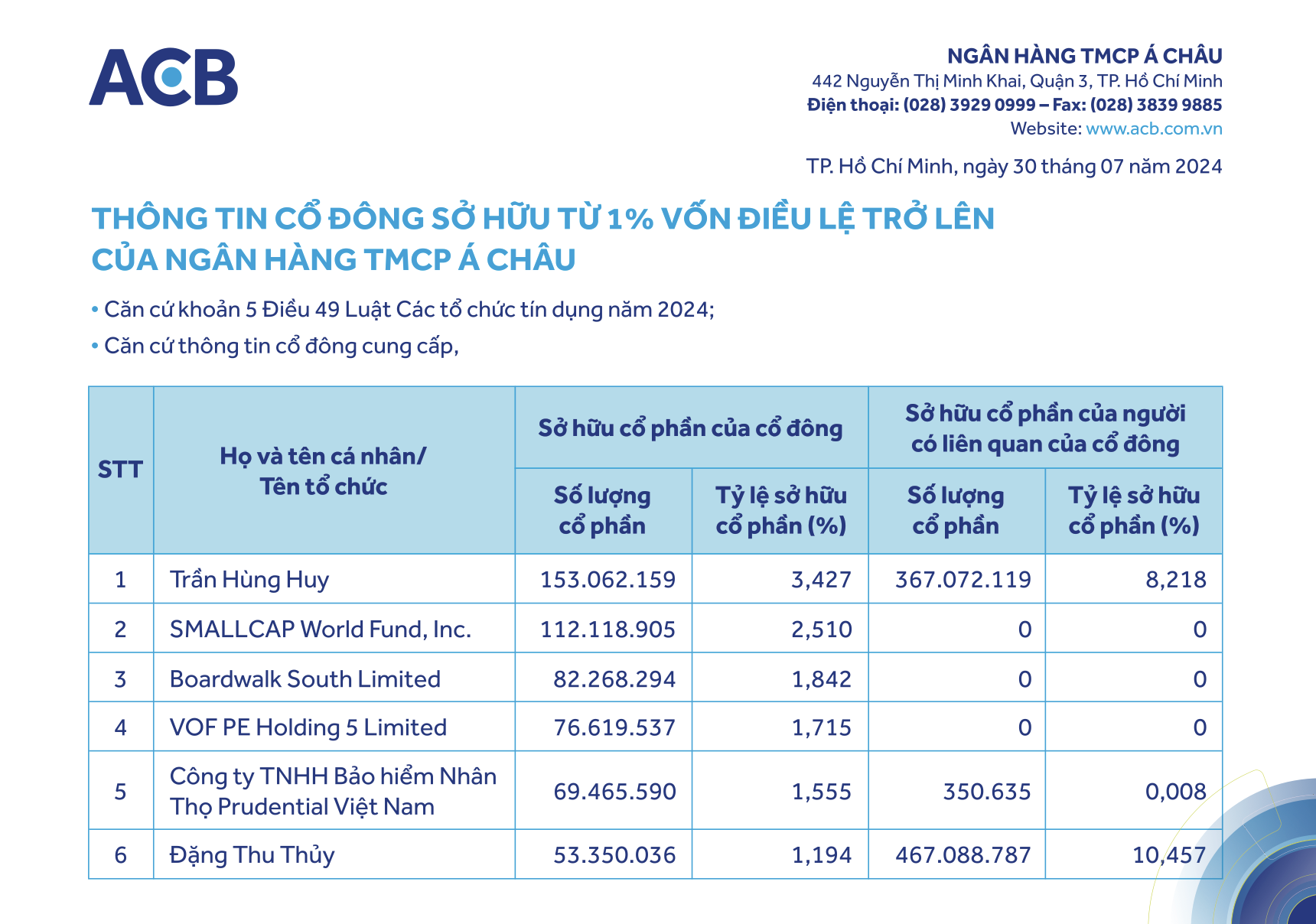 Chủ tịch ACB Trần Hùng Huy và người có liên quan sở hữu gần 12% vốn ngân hàng- Ảnh 1.